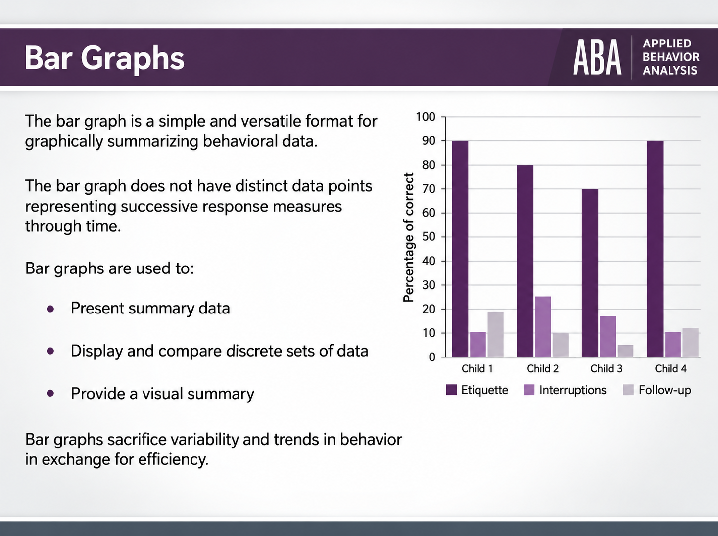ABA course screen — Bar Graphs: percentage of correct responses by child across etiquette, interruptions, and follow-up behaviors