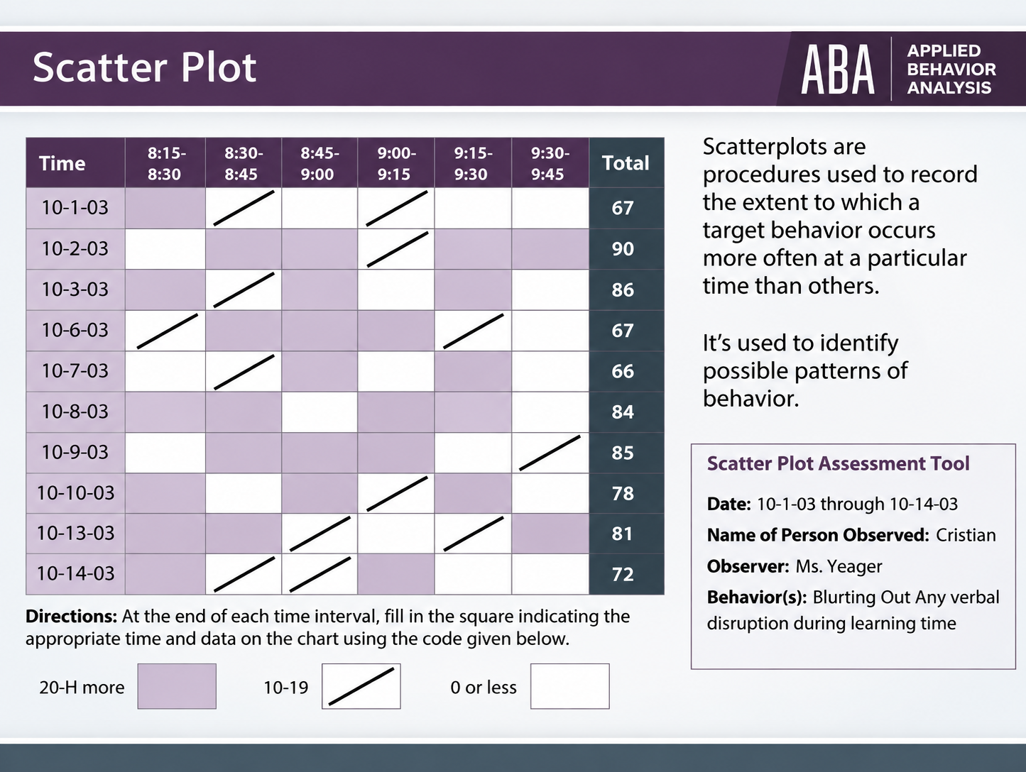 ABA course screen — Scatter Plot: a behavior-observation data sheet with a completed scatter plot assessment tool