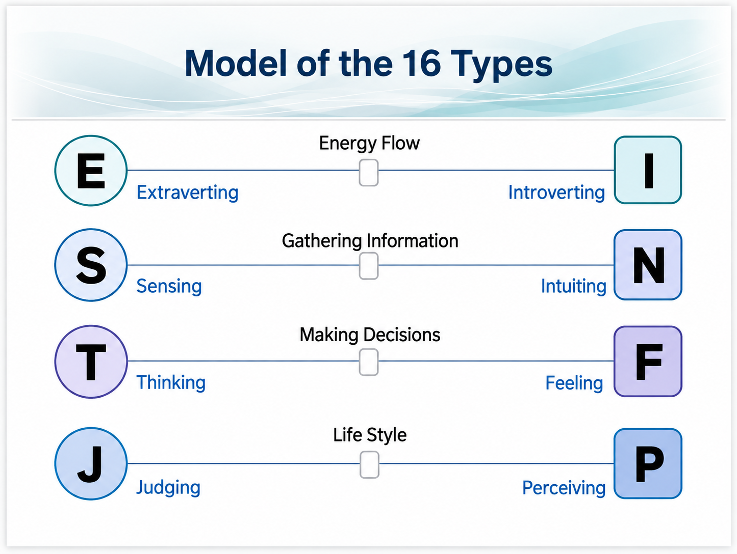 Coaching and Mentoring course screen — Model of the 16 Types: energy flow, gathering information, making decisions, and life style dimensions